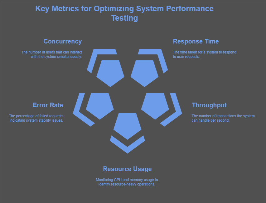 key matrics in optimizing